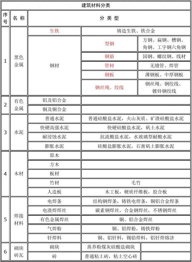 建筑材料标准与验收 土建与装修材料进场质量控制指南